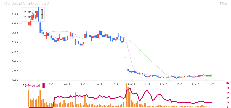 リップス(373A)の日足チャート