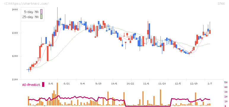 システムズ・デザイン(3766)の日足チャート