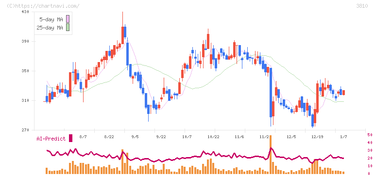 サイバーステップ(3810)の日足チャート