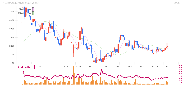 データセクション(3905)の日足チャート