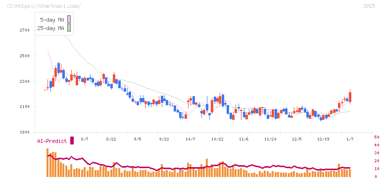 テラスカイ(3915)の日足チャート