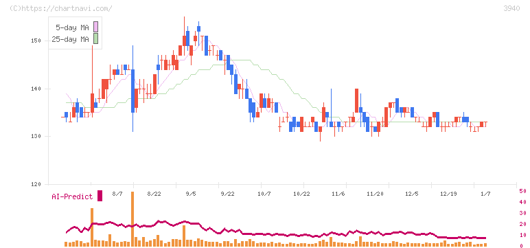 ノムラシステムコーポレーション(3940)の日足チャート