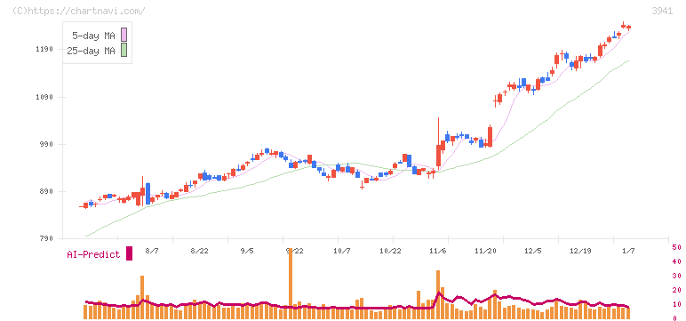 レンゴー(3941)の日足チャート