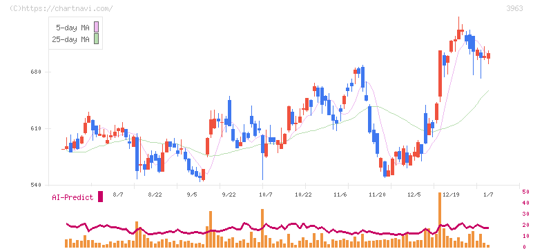 シンクロ・フード(3963)の日足チャート