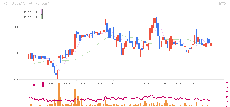 うるる(3979)の日足チャート