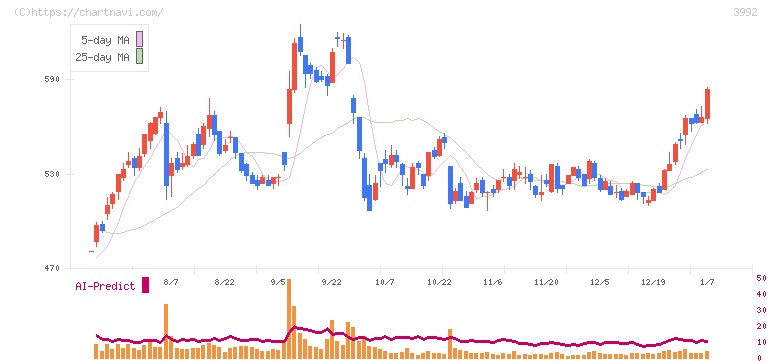 ニーズウェル(3992)の日足チャート