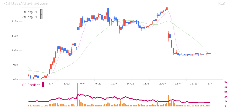ＭＩＴホールディングス(4016)の日足チャート