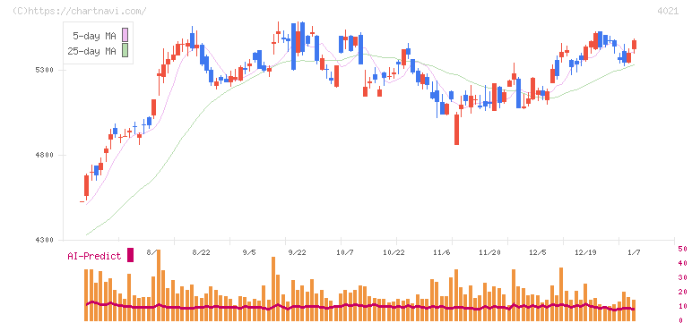 日産化学(4021)の日足チャート