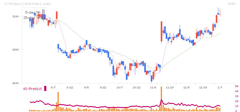 南海化学(4040)の日足チャート