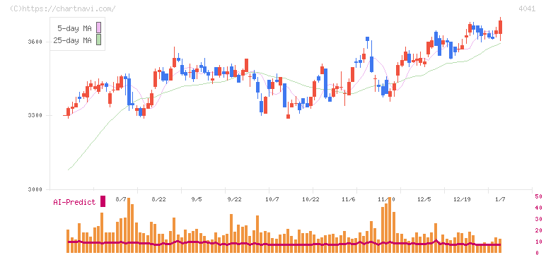 日本曹達(4041)の日足チャート