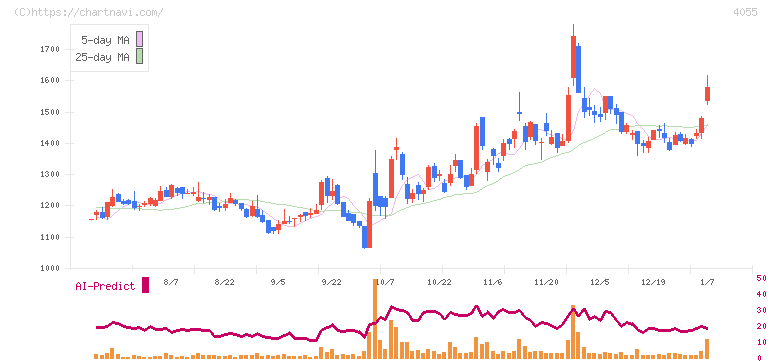 ティアンドエスグループ(4055)の日足チャート