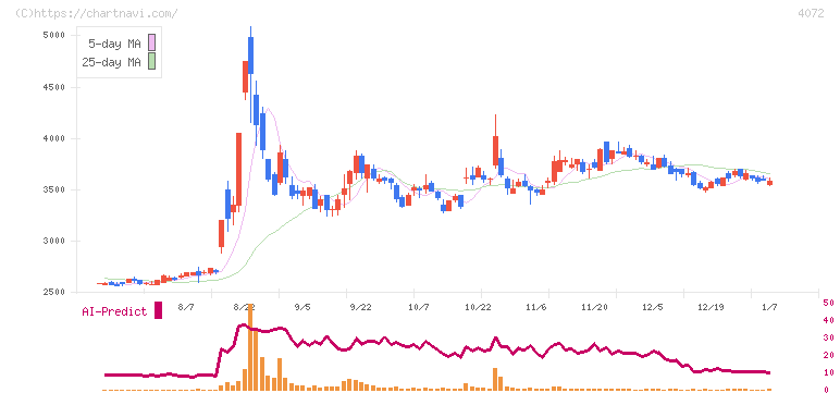 電算システムホールディングス(4072)の日足チャート