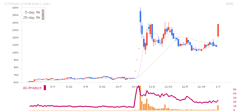 第一稀元素化学工業(4082)の日足チャート