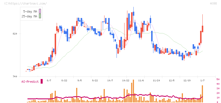 チタン工業(4098)の日足チャート