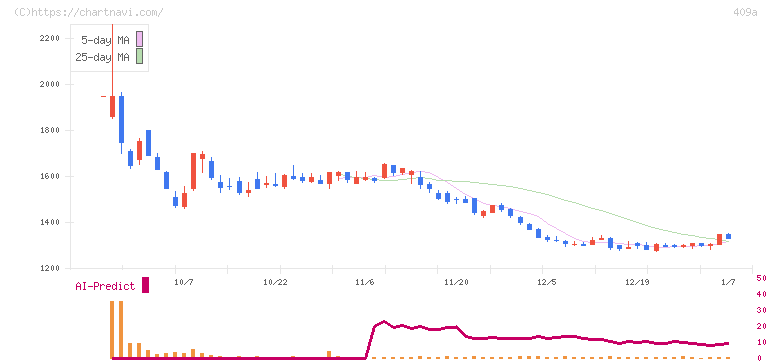 オリオンビール(409A)の日足チャート