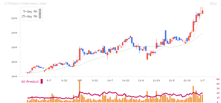 保土谷化学工業(4112)の日足チャート