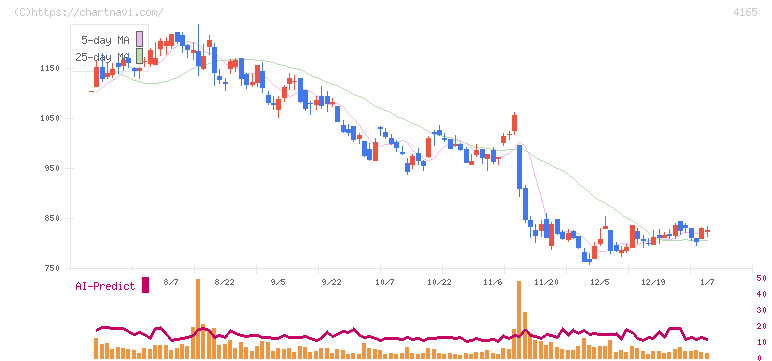 プレイド(4165)の日足チャート
