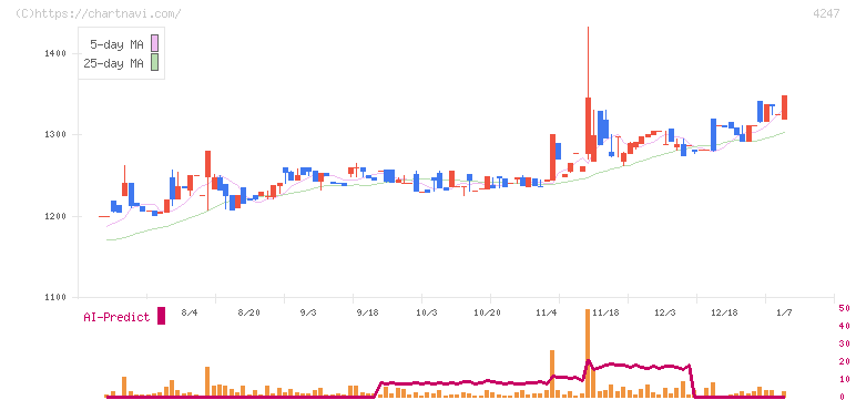 ポバール興業(4247)の日足チャート
