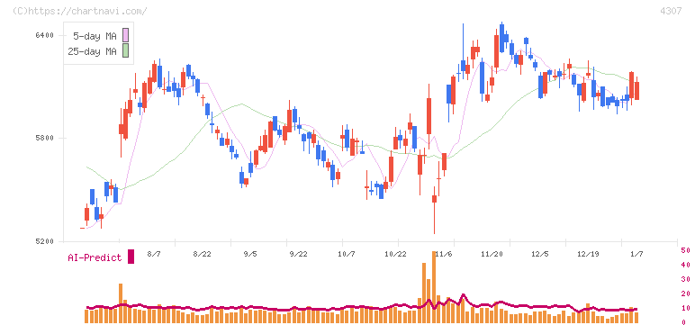 野村総合研究所(4307)の日足チャート