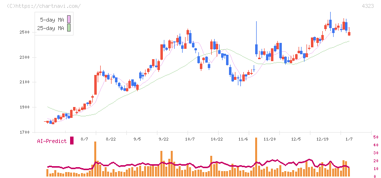 日本システム技術(4323)の日足チャート