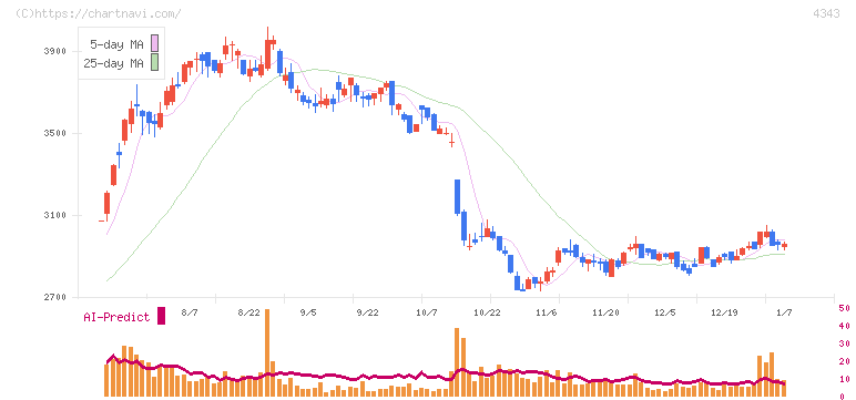 イオンファンタジー(4343)の日足チャート