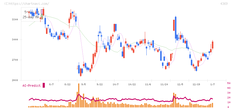 トリケミカル研究所(4369)の日足チャート