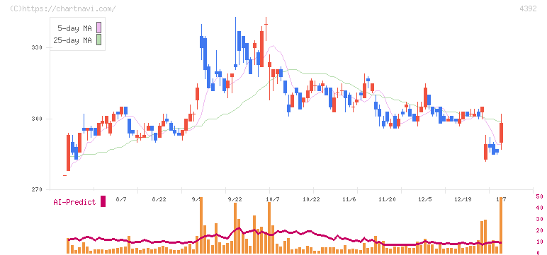 ＦＩＧ(4392)の日足チャート