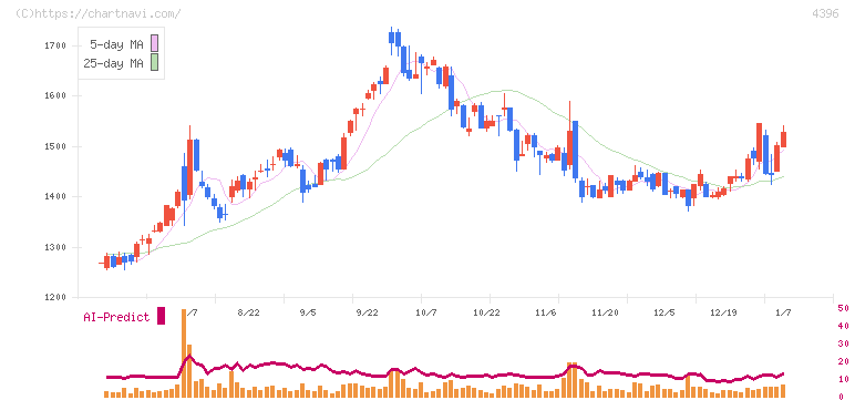 システムサポートホールディングス(4396)の日足チャート