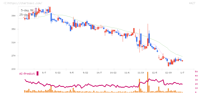ＥｄｕＬａｂ(4427)の日足チャート