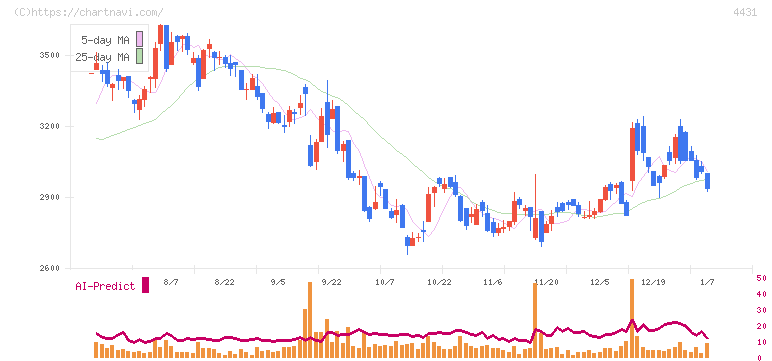 スマレジ(4431)の日足チャート