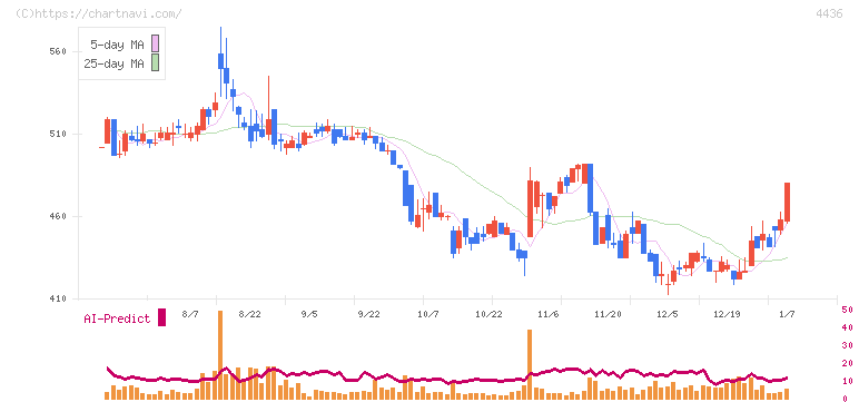 ミンカブ・ジ・インフォノイド(4436)の日足チャート