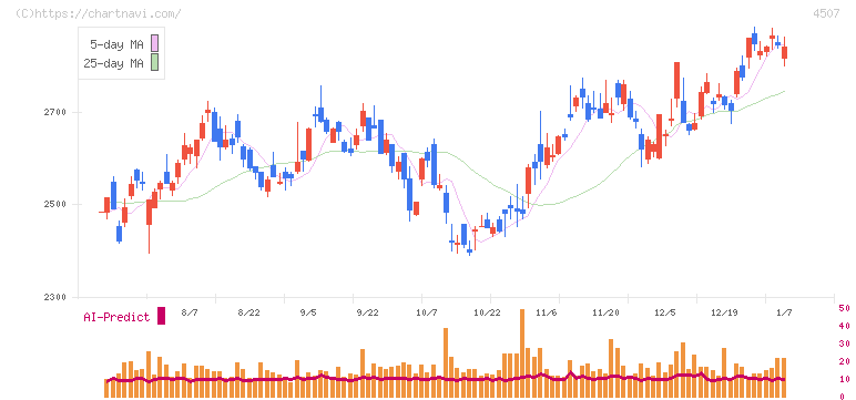 塩野義製薬(4507)の日足チャート