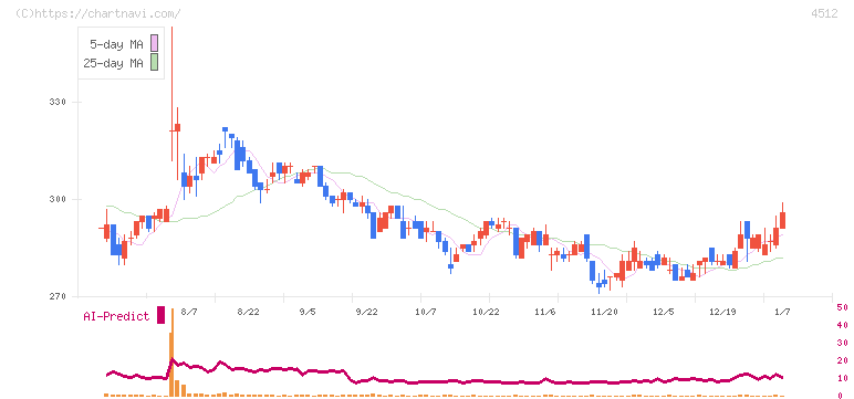 わかもと製薬(4512)の日足チャート