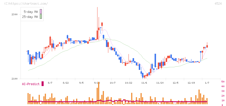 森下仁丹(4524)の日足チャート