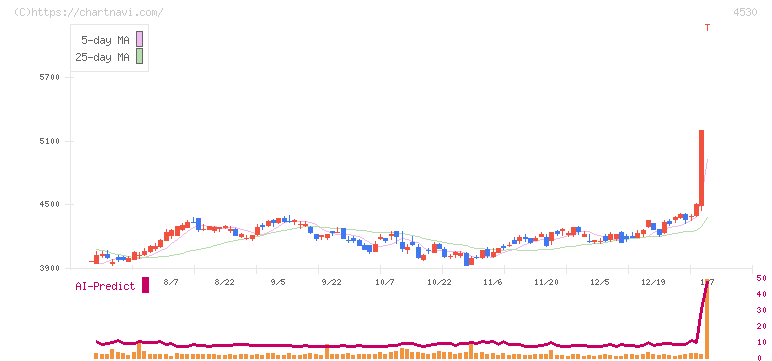久光製薬(4530)の日足チャート