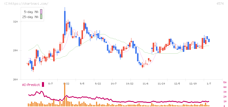大幸薬品(4574)の日足チャート