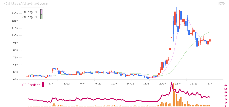 ラクオリア創薬(4579)の日足チャート