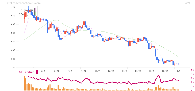 ヘリオス(4593)の日足チャート