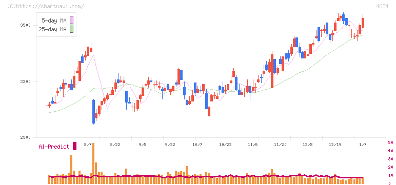 ａｒｔｉｅｎｃｅ(4634)の日足チャート