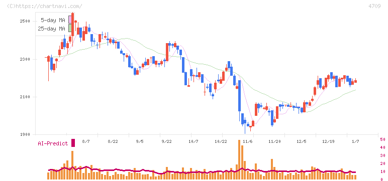 ＩＤホールディングス(4709)の日足チャート