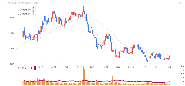 早稲田アカデミー(4718)の日足チャート