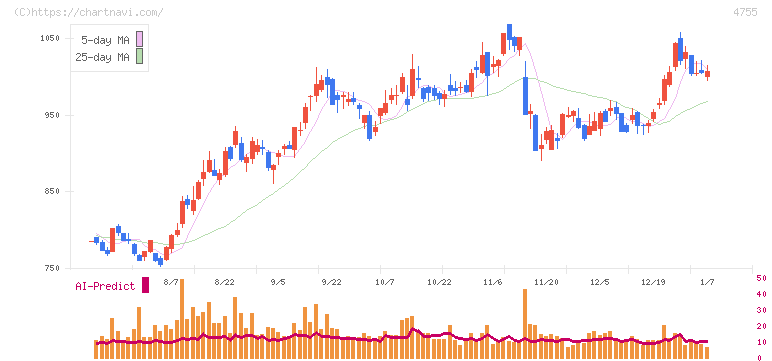 楽天グループ(4755)の日足チャート