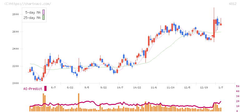 電通総研(4812)の日足チャート