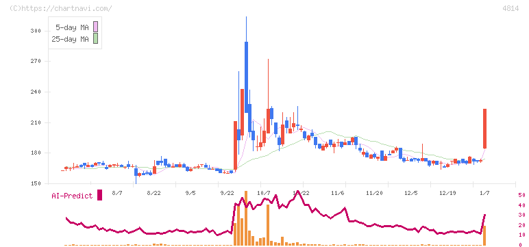 ネクストウェア(4814)の日足チャート