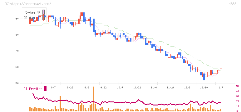 モダリス(4883)の日足チャート