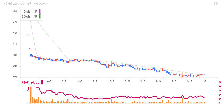 クリングルファーマ(4884)の日足チャート
