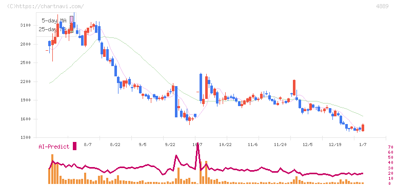 レナサイエンス(4889)の日足チャート