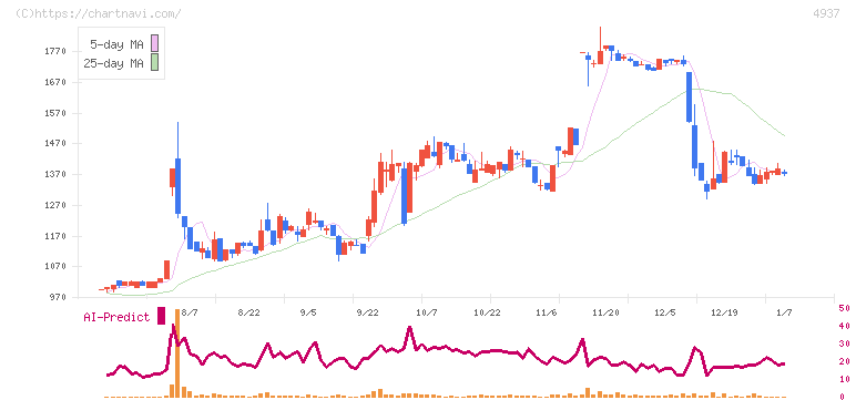 Ｗａｑｏｏ(4937)の日足チャート