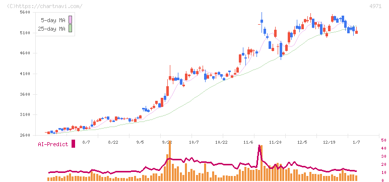 メック(4971)の日足チャート