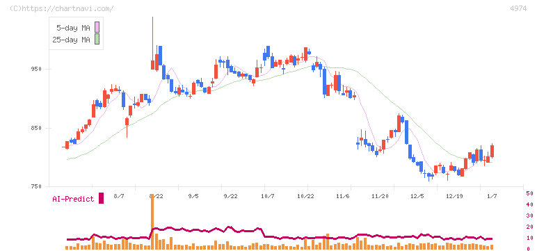 タカラバイオ(4974)の日足チャート